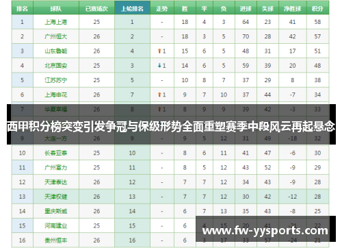 西甲积分榜突变引发争冠与保级形势全面重塑赛季中段风云再起悬念